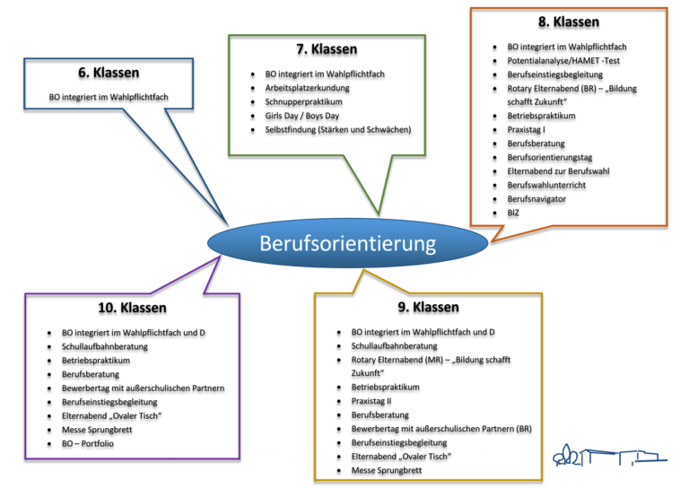 Berufsorientierung